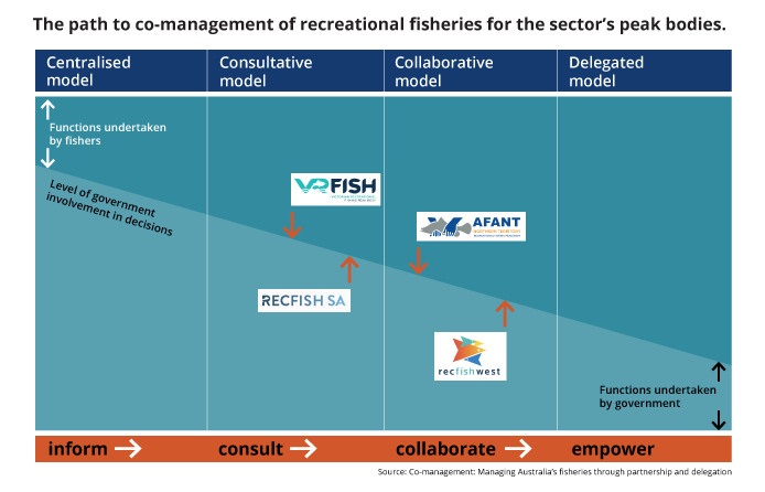The path to co-management of recreational fisheries for the sector's peak bodies.