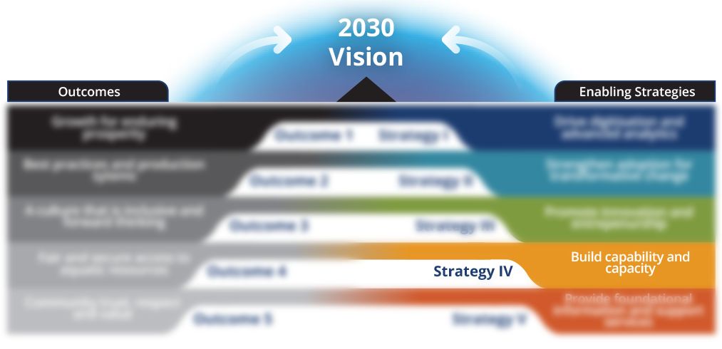 Strategy four of FRDC's 2020-2025 R&D Plan is to 'Build capability and capacity'