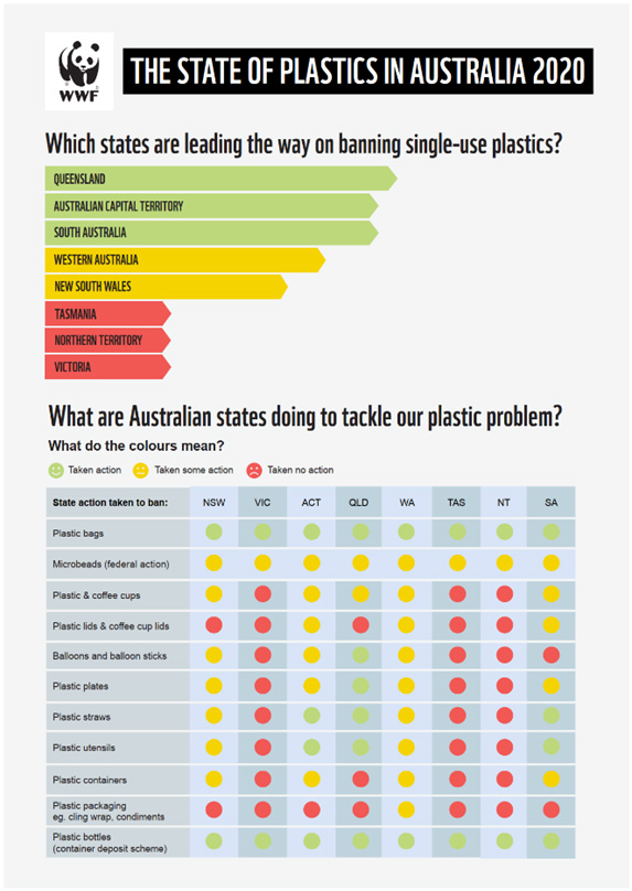 Image outlining the state of plastics in Australia 2020