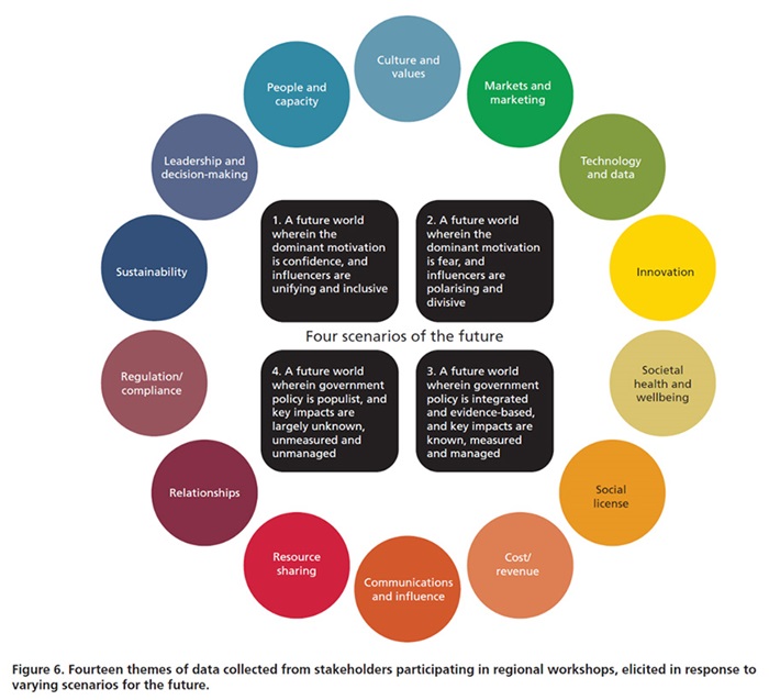 Diagram of four scenarios of the future