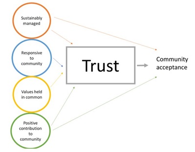 Factors that build trust and acceptability have been identified through research undertaken by CSIRO, the Centre for Food Integrity and FRDC as depicted in the image.