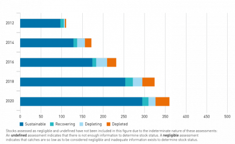 Graphic of trends in sustainability of Australian fish stocks in years 2012-2020