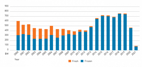 Graphic showing Australian Rock Lobster exports 2000-2021