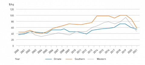 Graphic showing Australian Rock Lobster average export price $/kg 2000-2021 by species