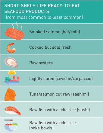 Table 2: Short-shelf-life ready-to-eat seafood products from most common to least common (Source: SafeFish)