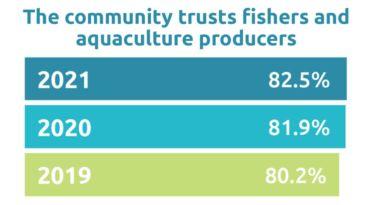 Infograph on the degree of trust communities have with fishers and aquaculture producers